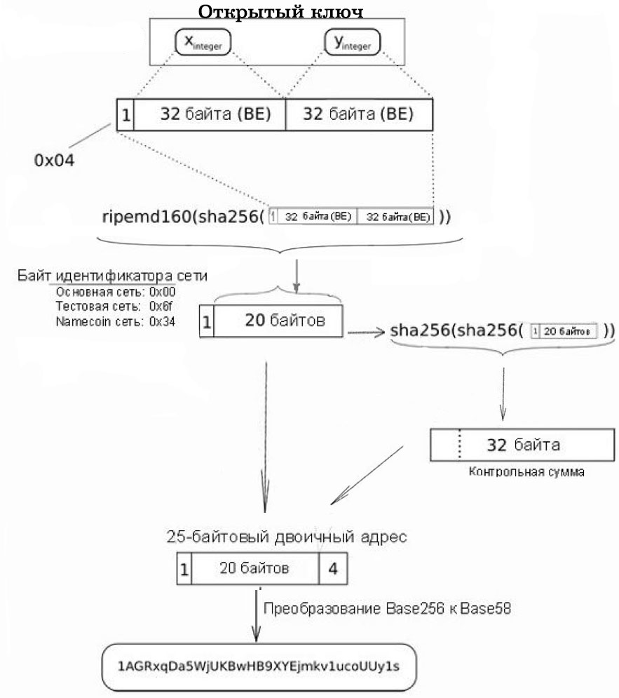 Структурная схема генерации биткоин-адреса